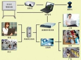 電子白板交互系統