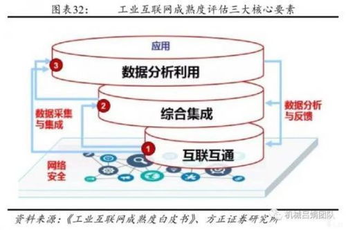 上篇 裝備制造業視角的工業互聯網發展機會